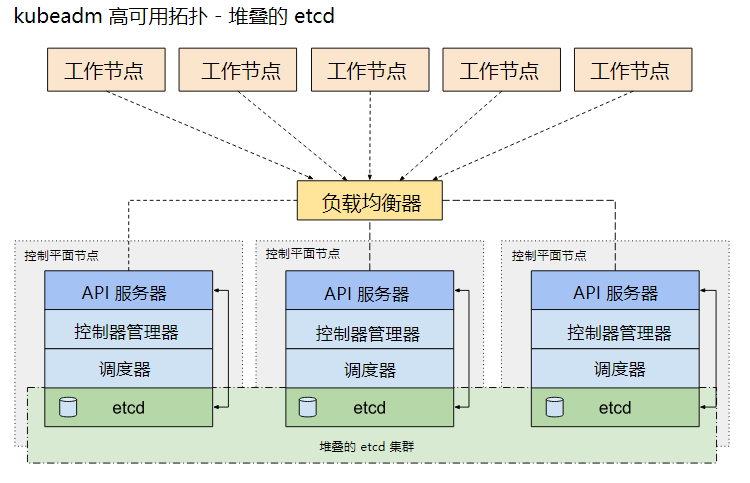 kubeadm-ha-topology-stacked-etcd.png